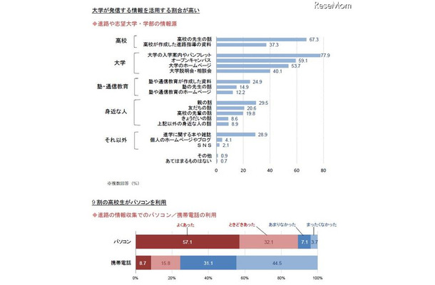 進路や志望大学・学部の情報源／進路の情報収集でのパソコン・携帯電話の利用