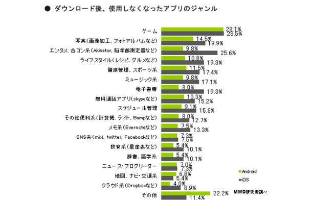 ダウンロードして使わなくなったアプリのジャンルは何ですか？（iOS N=316 Android N=427）