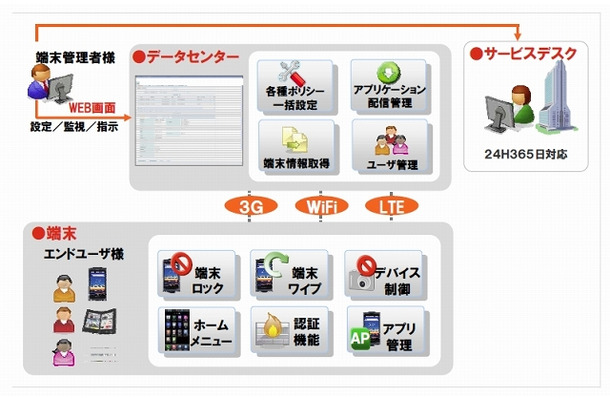 「スマートデバイス管理サービス」の概要