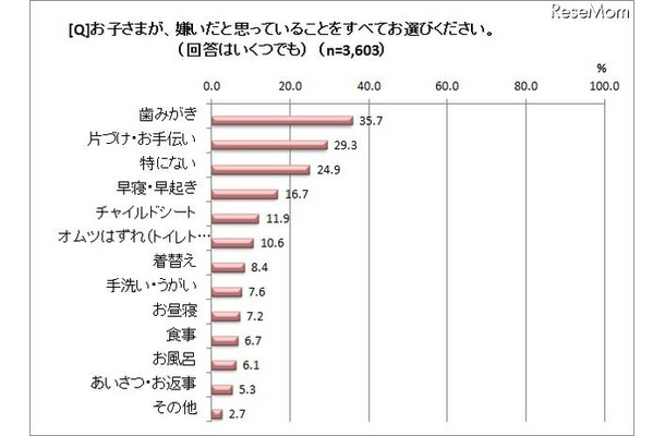 子どもが嫌いだと思っていることは