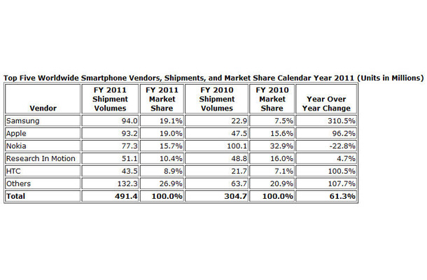2011年のベンダー別スマートフォンシェア