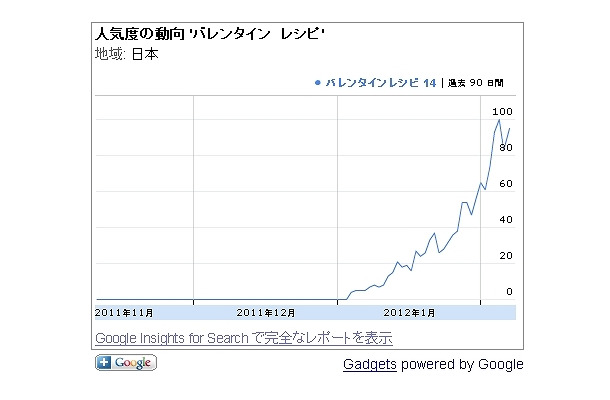 今年の［ バレンタイン レシピ ］の検索状況