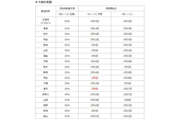 飛散開始日など