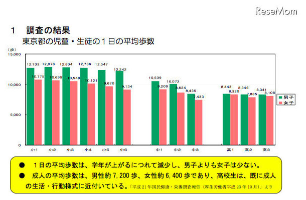 調査の結果