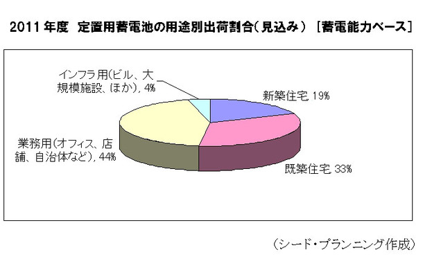 2011年度　定置用蓄電池の用途別出荷割合（見込み）[蓄電能力ベース］