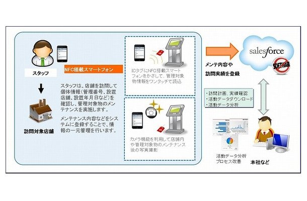 フィールドサービス業務支援システムの概要