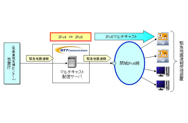 配信の仕組み