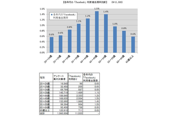 40代を中心に「Facebook」が利用されている