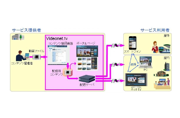 「Videonet.tvシリーズ」の構成