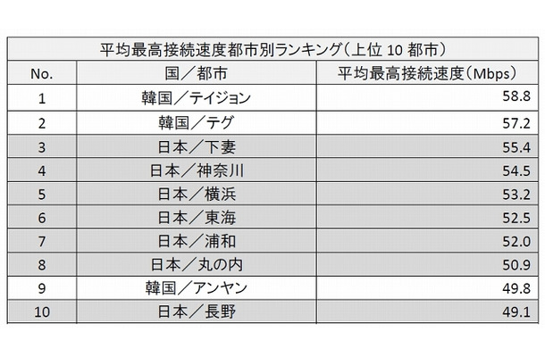 平均最高接続速度都市別ランキング（上位10都市）