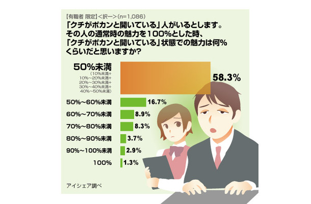 花粉症シーズン突入 鼻づまりで クチがポカン その影響と対応策は