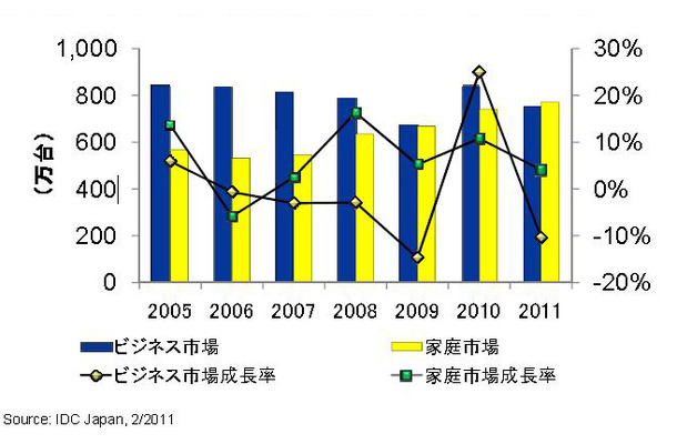 「2005～11年　国内パソコン市場出荷台数/対前年成長率　家庭市場/ビジネス市場別」（IDC Japan調べ）