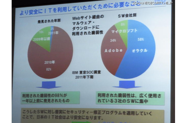 98％が1年以上前に発見された脆弱性