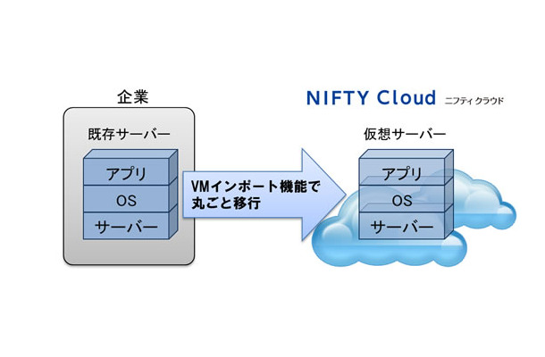 「VMインポート機能」イメージ図