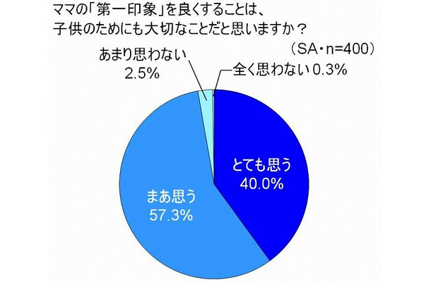 ママの『第一印象』を良くすることは、子どものためにも大切なことだと思いますか？