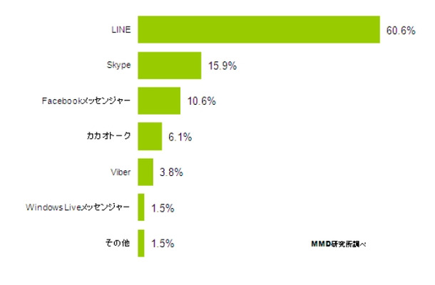 最も利用しているグループチャットサービスのアプリは何ですか？