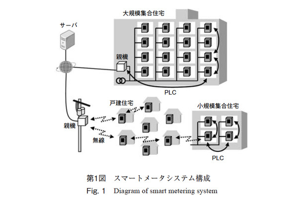 第1図　スマートメータシステム構成