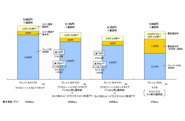 フレッツ光とフレッツ・ADSLの利用料金の例