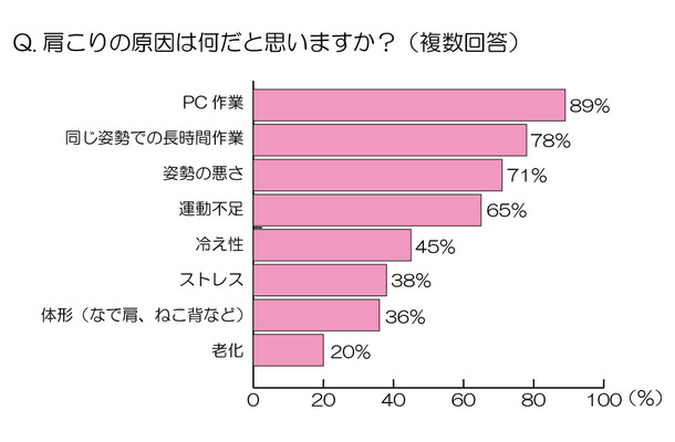 肩こりの原因は何だと思いますか？