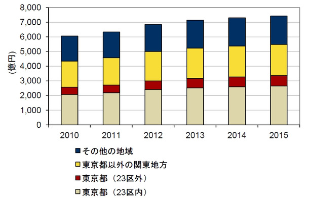 国内コロケーション市場 データセンター所在地別 売上額予測：2010年～2015年