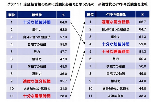 志望校合格のために受験に必要だと思ったもの（親子世代で比較）