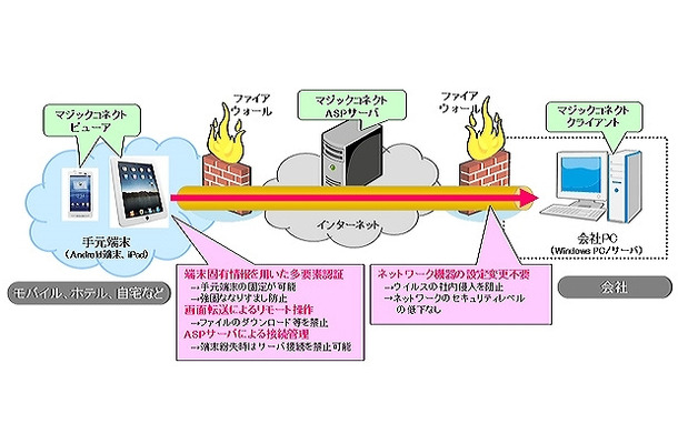 「マジックコネクト・モバイル」のクラウドサービスの構成