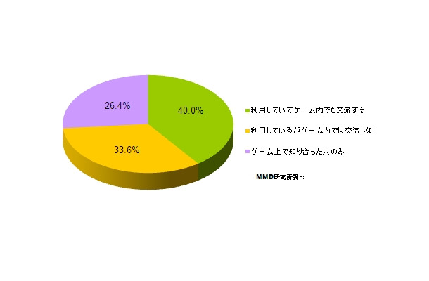 遊んでいるソーシャルゲームのオフライン関係者（友達・同僚・家族・恋人）