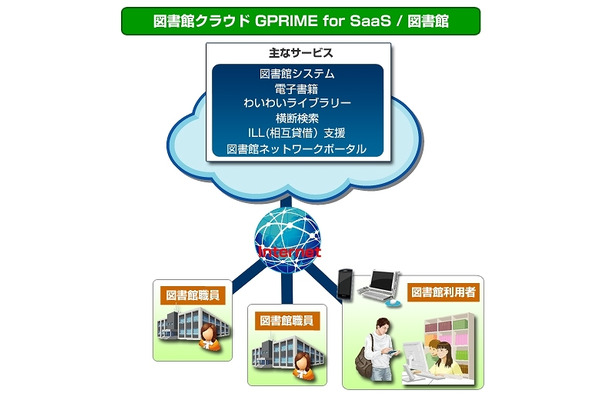 「GPRIME for SaaS/図書館」の概要