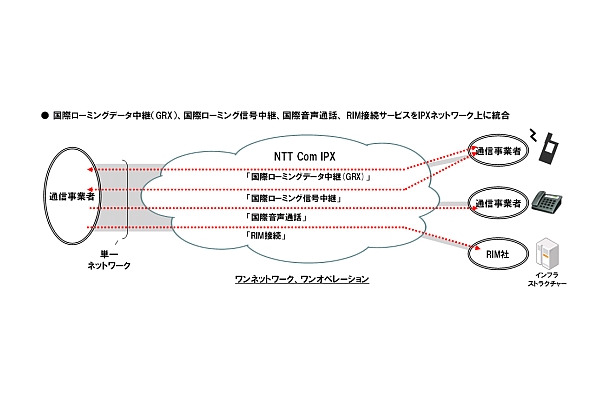 統合型IPXでは、4つのサービスを単一の「IPX」ネットワーク上で提供する