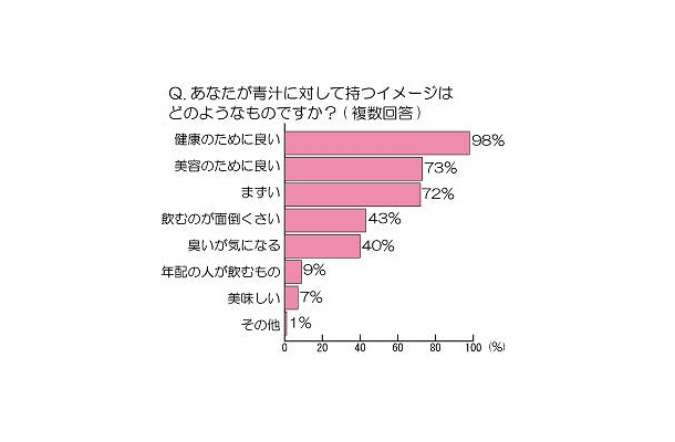 あなたが青汁に対して持つイメージはどのようなものですか？