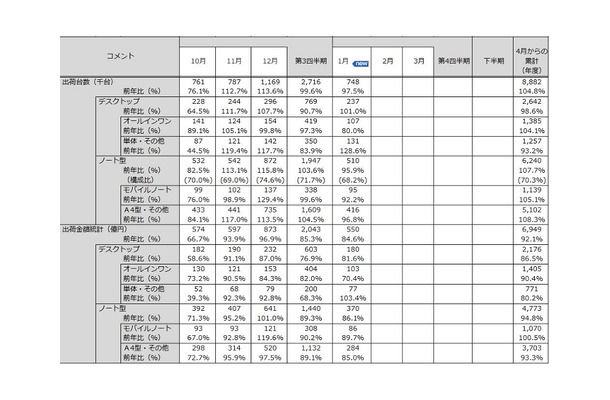 「パーソナルコンピュータ国内出荷実績（2012年1月）」（JEITA調べ）