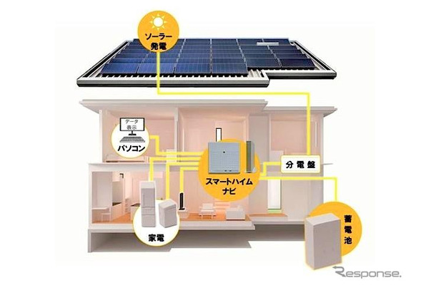 写真は、太陽光発電と家庭用蓄電池を組み合わせたソーラー住宅、スマートハイム・ナビ