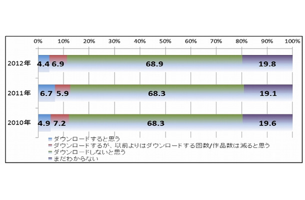 全体：今後、違法配信をダウンロードすると思いますか