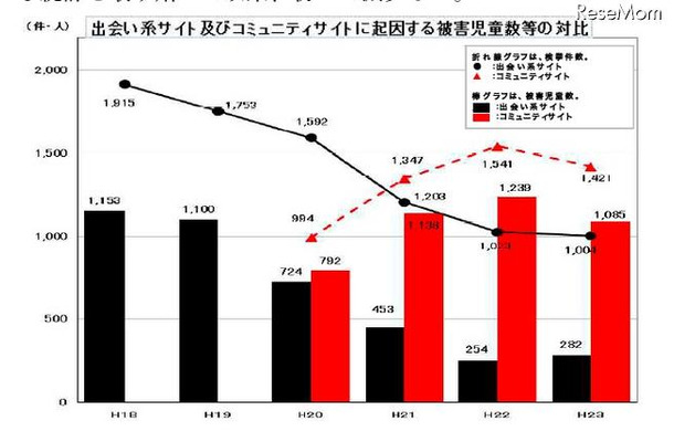 出会い系サイトおよびコミュニティサイトに起因する被害児童数等の対比