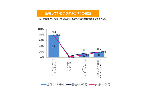 所有しているデジタルカメラの種類は？