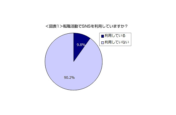 転職活動でSNSを利用していますか？