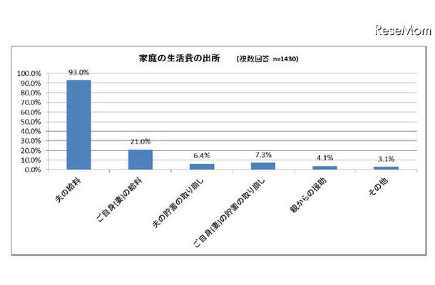 家庭の生活費の出所