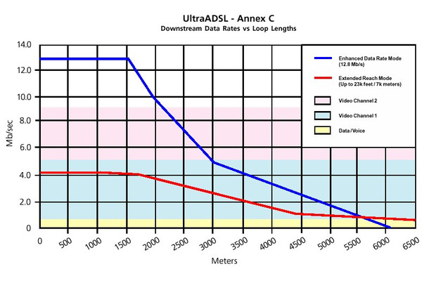 アナログデバイセズ、1.5kmオーバーで12.8MbpsのADSL技術を開発