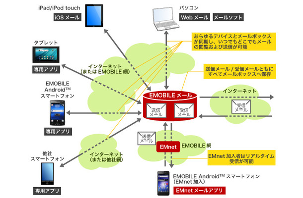 「emobileメール」のサービスイメージ