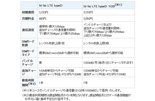 「hi-ho LTE typeD シリーズ」のサービス概要