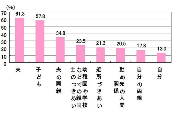 ストレスを感じる対象