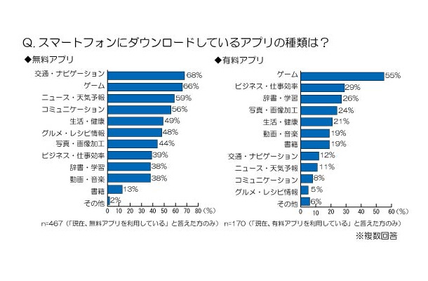 ダウンロードしているアプリの種類は？