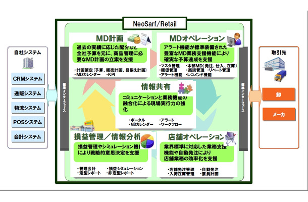 「NeoSarf/Retail」の概要