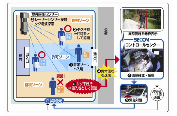 次世代型オンライン・セキュリティシステムのサービスイメージ