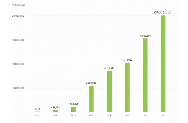 「LINE」ユーザー数の推移