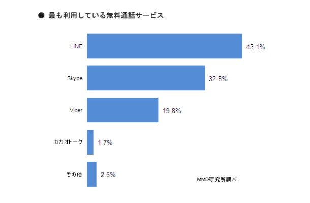 最も利用している無料通話サービス