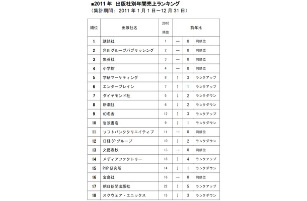 2011年、和書の出版社別年間売上ランキング1位～18位