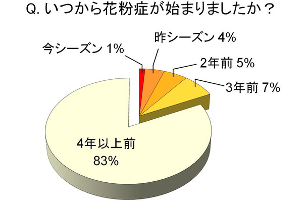 「いつから花粉症が始まったか？」という質問には「4年以上」が8割を超えたが、年々新しい患者が増えていることもわかった