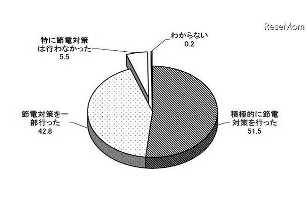 震災以降の節電対策の実施状況