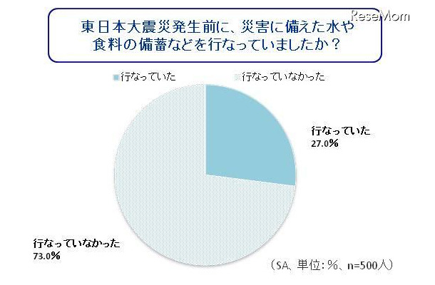 東日本大震災発生前に、災害に備えた水や食料の備蓄などを行なっていましたか？